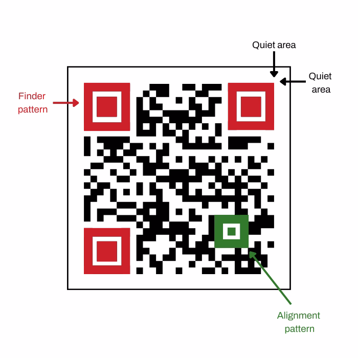 Componenti fondamentali QR Code
