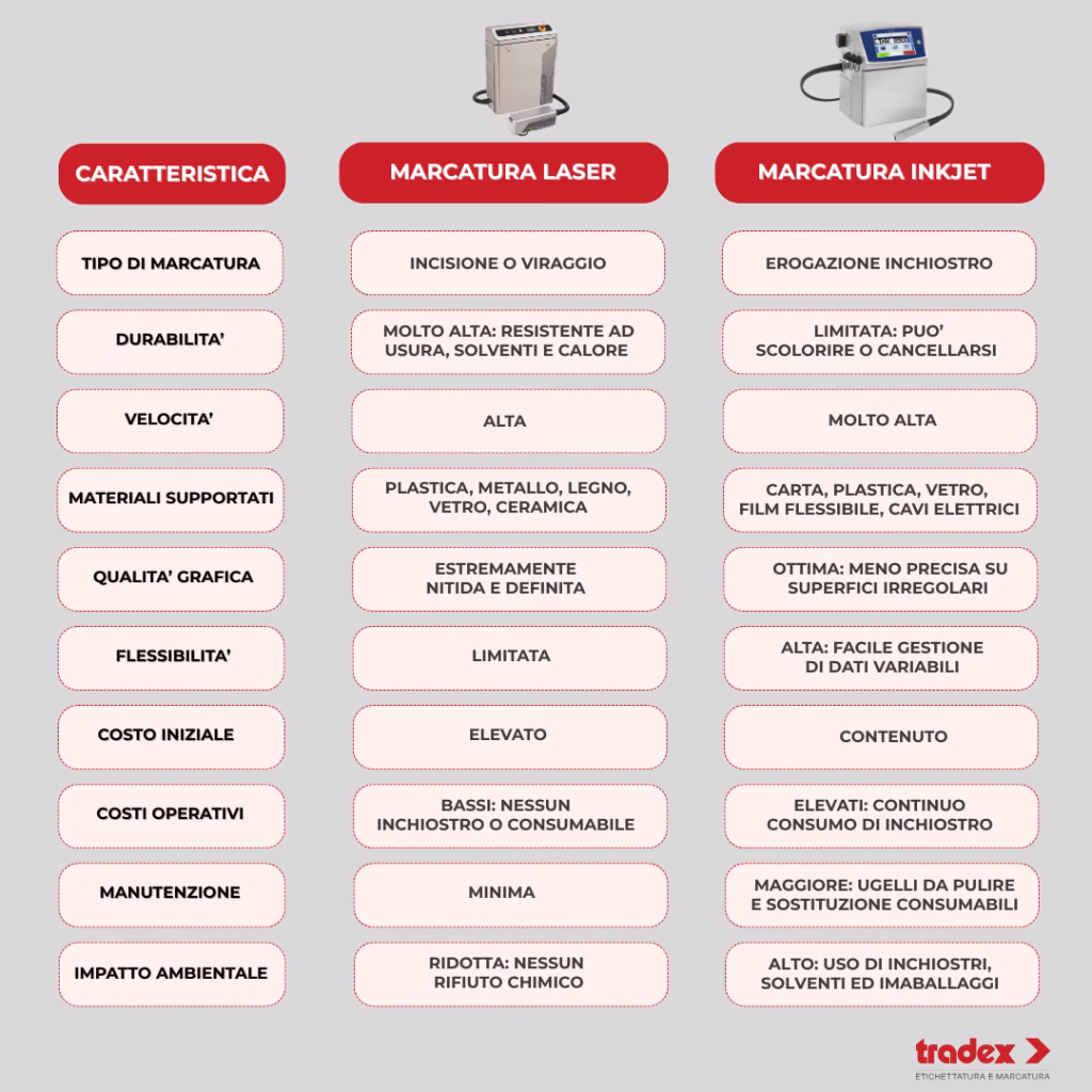 Confronto diretto marcatura laser e marcatura inkjet
